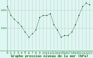 Courbe de la pression atmosphrique pour Anglars St-Flix(12)