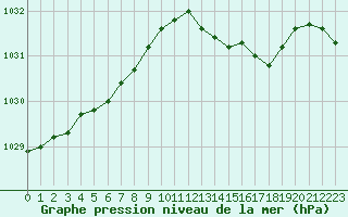 Courbe de la pression atmosphrique pour Bourges (18)