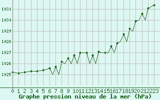 Courbe de la pression atmosphrique pour Bournemouth (UK)