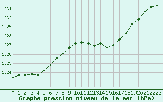 Courbe de la pression atmosphrique pour Logrono (Esp)