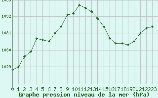 Courbe de la pression atmosphrique pour Albi (81)