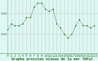 Courbe de la pression atmosphrique pour Weinbiet