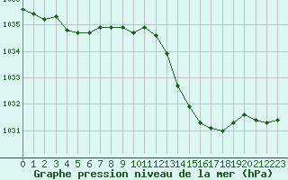 Courbe de la pression atmosphrique pour Saint-Paul-lez-Durance (13)