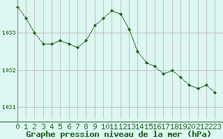 Courbe de la pression atmosphrique pour L