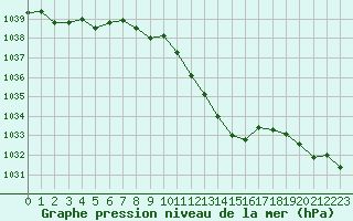 Courbe de la pression atmosphrique pour Grenoble/St-Etienne-St-Geoirs (38)