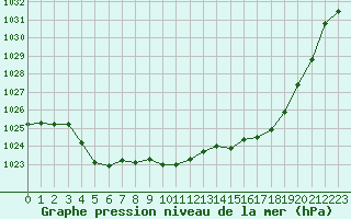 Courbe de la pression atmosphrique pour Dagali