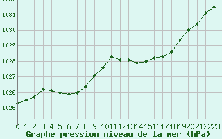 Courbe de la pression atmosphrique pour Hestrud (59)