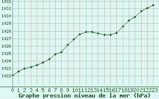 Courbe de la pression atmosphrique pour Tours (37)