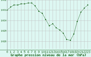 Courbe de la pression atmosphrique pour Ualand-Bjuland