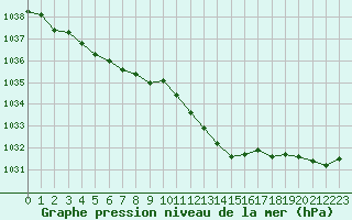 Courbe de la pression atmosphrique pour Lige Bierset (Be)