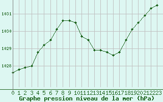 Courbe de la pression atmosphrique pour Luzern