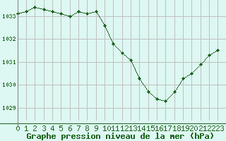 Courbe de la pression atmosphrique pour Muret (31)