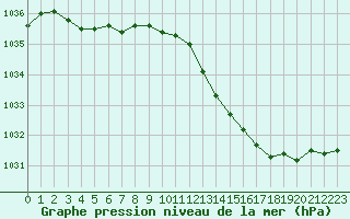 Courbe de la pression atmosphrique pour Cavalaire-sur-Mer (83)