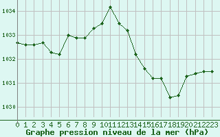 Courbe de la pression atmosphrique pour Avord (18)