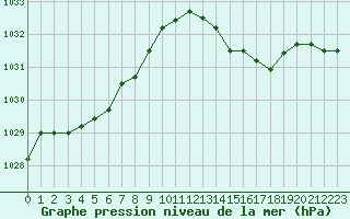 Courbe de la pression atmosphrique pour Koksijde (Be)