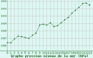 Courbe de la pression atmosphrique pour Laqueuille (63)