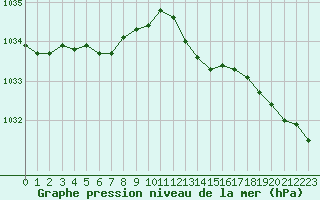 Courbe de la pression atmosphrique pour la bouée 62168