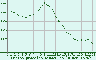 Courbe de la pression atmosphrique pour Saint-Igneuc (22)