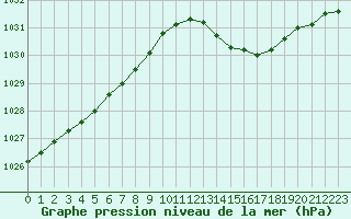 Courbe de la pression atmosphrique pour Dax (40)