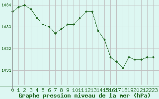 Courbe de la pression atmosphrique pour Le Talut - Belle-Ile (56)