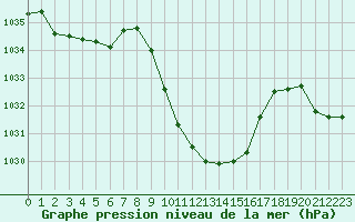 Courbe de la pression atmosphrique pour Hoydalsmo Ii