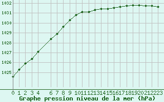 Courbe de la pression atmosphrique pour Skrova Fyr