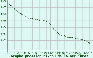 Courbe de la pression atmosphrique pour Herstmonceux (UK)