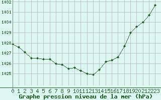 Courbe de la pression atmosphrique pour Glasgow (UK)