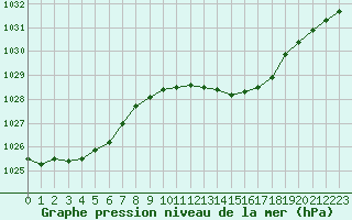 Courbe de la pression atmosphrique pour Landser (68)