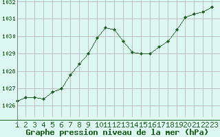 Courbe de la pression atmosphrique pour Gibraltar (UK)