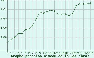 Courbe de la pression atmosphrique pour Deauville (14)