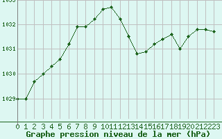 Courbe de la pression atmosphrique pour Alberschwende