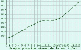 Courbe de la pression atmosphrique pour Muirancourt (60)