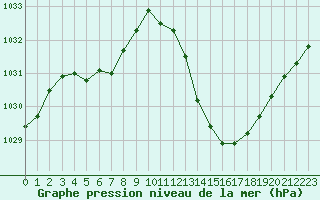 Courbe de la pression atmosphrique pour Castellbell i el Vilar (Esp)