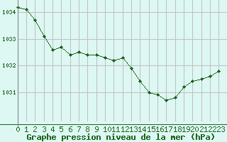 Courbe de la pression atmosphrique pour Brigueuil (16)