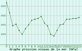 Courbe de la pression atmosphrique pour Nmes - Courbessac (30)