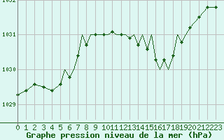 Courbe de la pression atmosphrique pour Hawarden