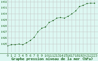 Courbe de la pression atmosphrique pour Saint-Igneuc (22)