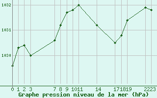 Courbe de la pression atmosphrique pour Saint-Haon (43)