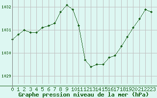 Courbe de la pression atmosphrique pour Locarno (Sw)