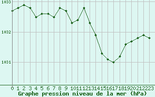 Courbe de la pression atmosphrique pour Deauville (14)