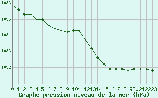 Courbe de la pression atmosphrique pour Izegem (Be)