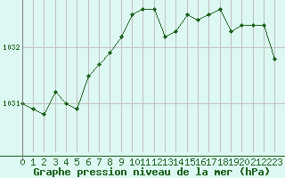 Courbe de la pression atmosphrique pour Retie (Be)