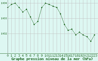 Courbe de la pression atmosphrique pour Trgueux (22)