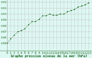 Courbe de la pression atmosphrique pour Kilpisjarvi