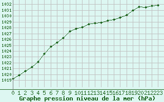 Courbe de la pression atmosphrique pour Alfeld