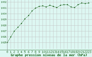 Courbe de la pression atmosphrique pour Bergen / Florida