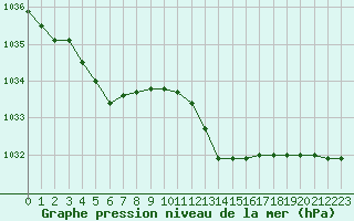 Courbe de la pression atmosphrique pour Cap Mele (It)