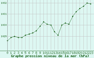 Courbe de la pression atmosphrique pour Le Touquet (62)