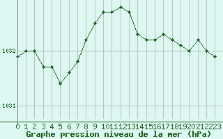 Courbe de la pression atmosphrique pour Lille (59)